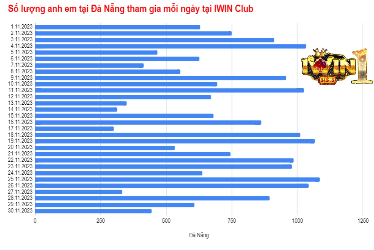 Thống kê người chơi Iwin Club tại Đà Nẵng