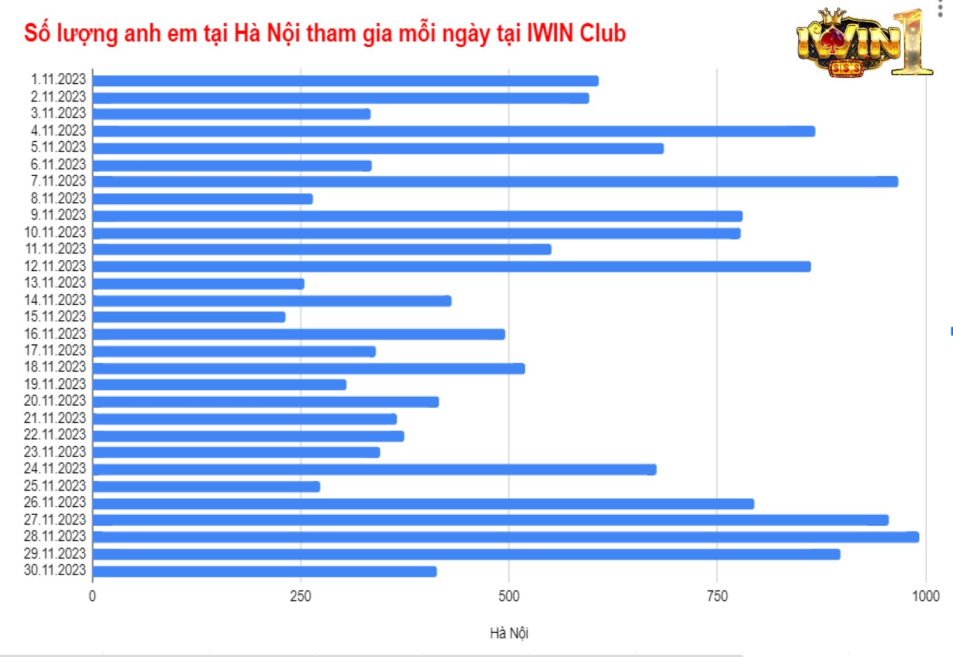 Thống kê người chơi Iwin Club tại Hà Nội