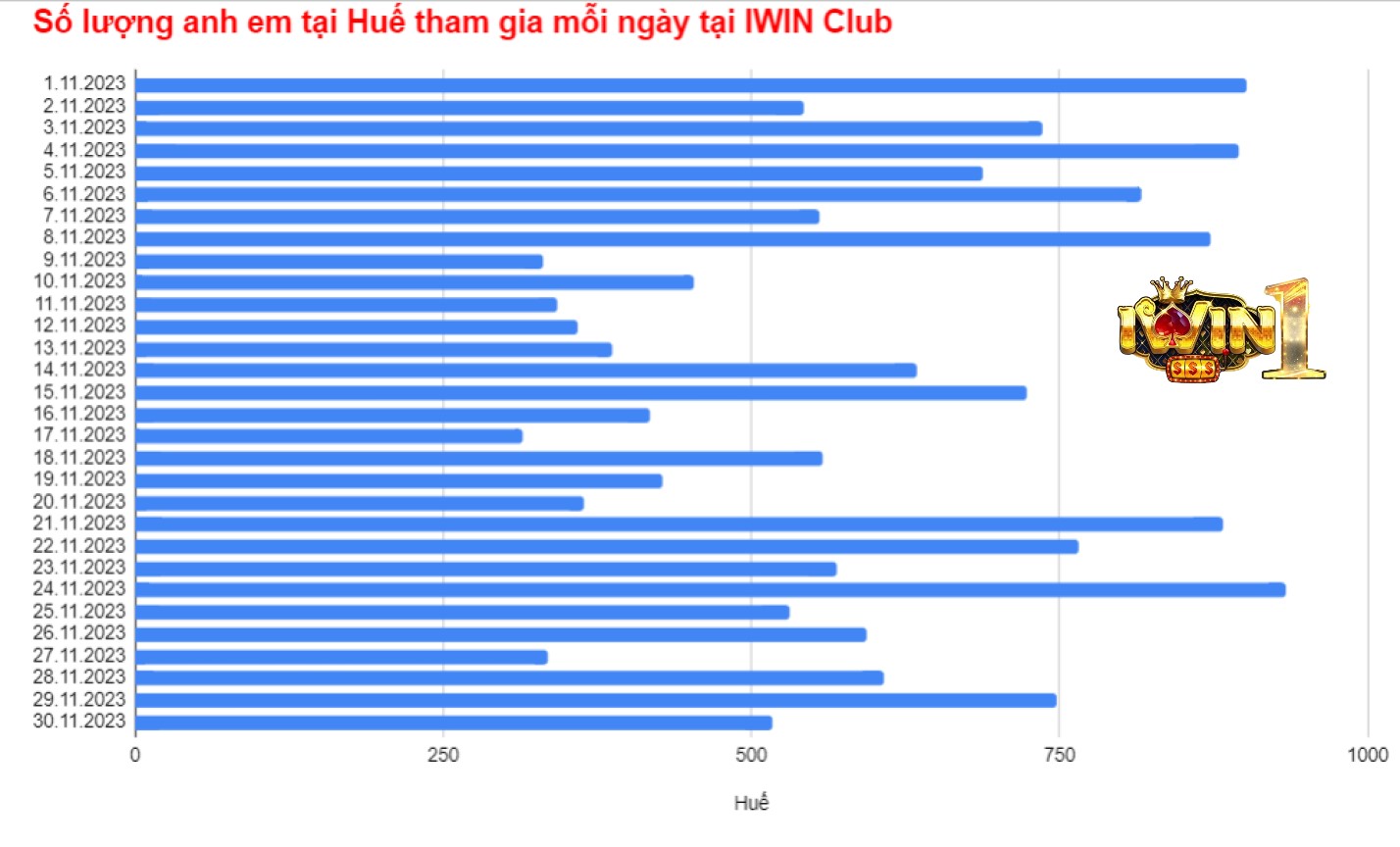 Thống kê người chơi Iwin Club tại Huế