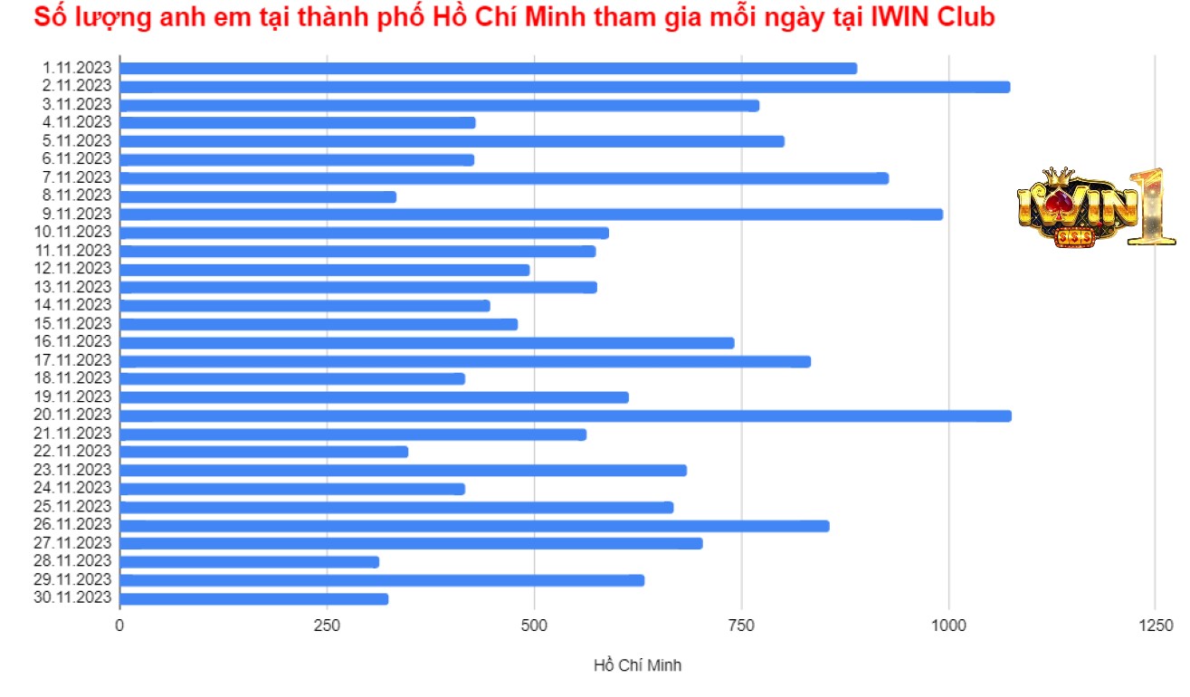Thống kê người chơi Iwin Club tại TP Hồ Chí Minh